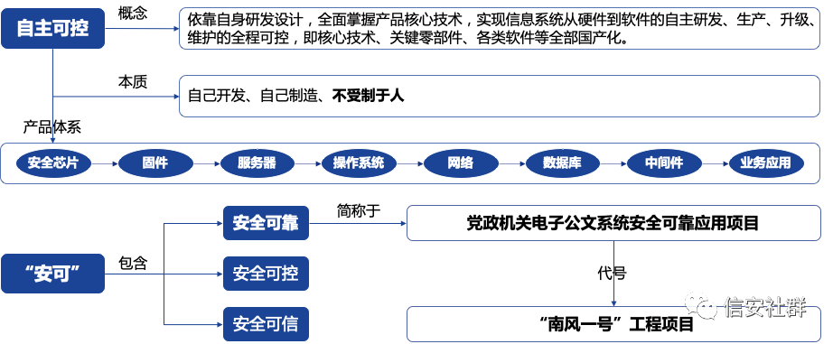 信创产业加速发展 国产化替代方兴未艾 | 细数信创发展历程(图4)